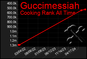 Total Graph of Guccimessiah