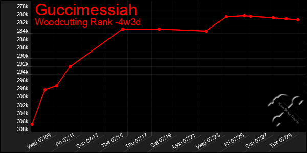 Last 31 Days Graph of Guccimessiah