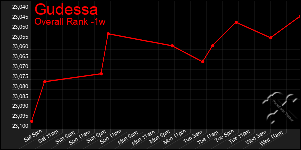 1 Week Graph of Gudessa
