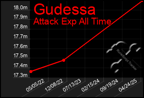 Total Graph of Gudessa