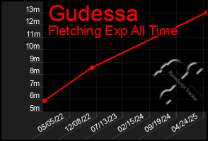Total Graph of Gudessa