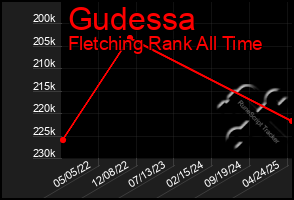 Total Graph of Gudessa