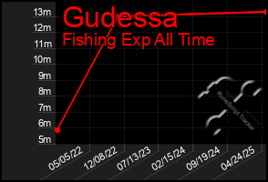 Total Graph of Gudessa