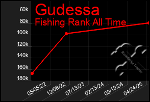 Total Graph of Gudessa