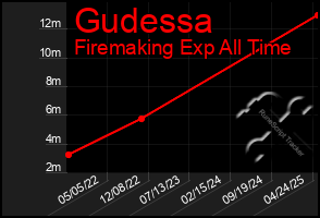 Total Graph of Gudessa