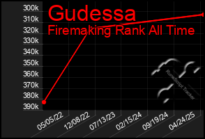 Total Graph of Gudessa