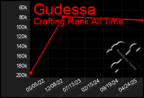 Total Graph of Gudessa