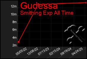 Total Graph of Gudessa