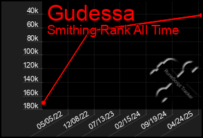 Total Graph of Gudessa