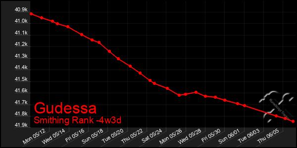 Last 31 Days Graph of Gudessa