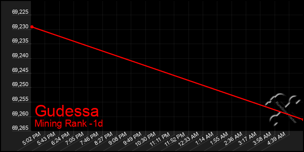 Last 24 Hours Graph of Gudessa
