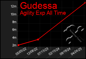 Total Graph of Gudessa