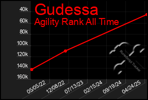 Total Graph of Gudessa