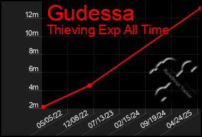 Total Graph of Gudessa