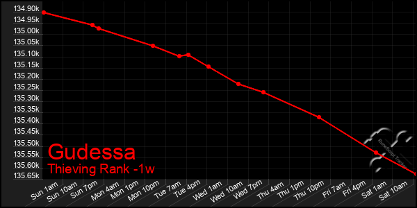 Last 7 Days Graph of Gudessa