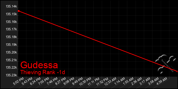 Last 24 Hours Graph of Gudessa