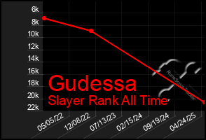 Total Graph of Gudessa