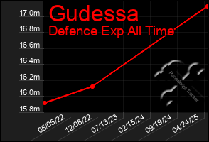 Total Graph of Gudessa