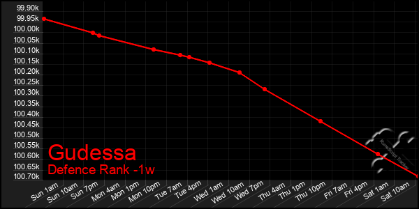 Last 7 Days Graph of Gudessa