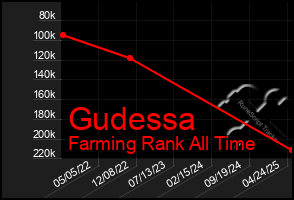 Total Graph of Gudessa