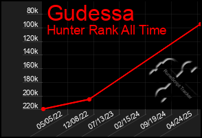 Total Graph of Gudessa