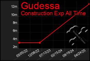 Total Graph of Gudessa