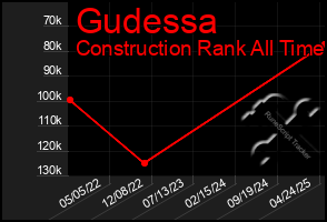 Total Graph of Gudessa