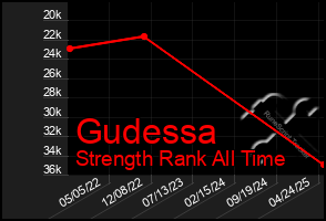 Total Graph of Gudessa