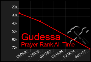 Total Graph of Gudessa