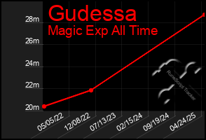 Total Graph of Gudessa