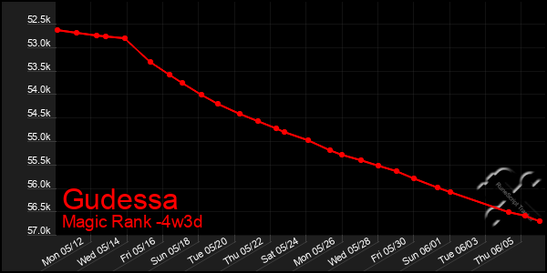 Last 31 Days Graph of Gudessa