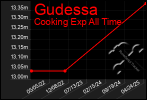 Total Graph of Gudessa