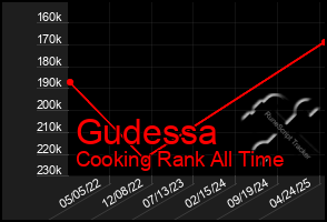 Total Graph of Gudessa