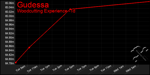 Last 24 Hours Graph of Gudessa
