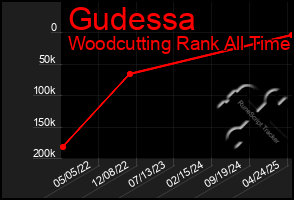 Total Graph of Gudessa