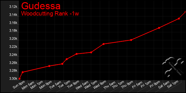 Last 7 Days Graph of Gudessa