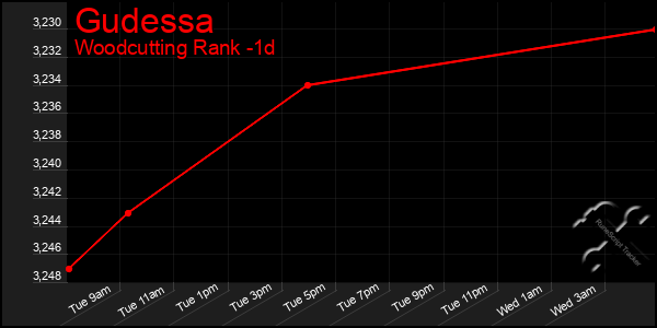 Last 24 Hours Graph of Gudessa