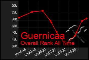 Total Graph of Guernicaa