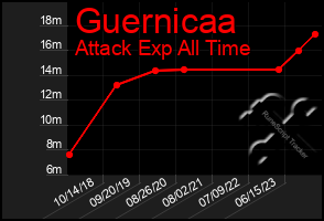 Total Graph of Guernicaa