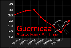 Total Graph of Guernicaa