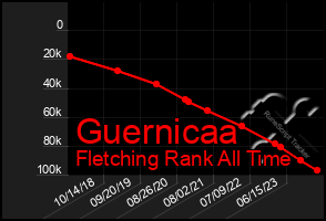 Total Graph of Guernicaa