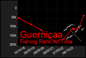 Total Graph of Guernicaa