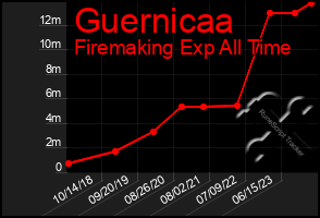 Total Graph of Guernicaa