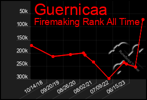 Total Graph of Guernicaa