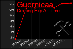 Total Graph of Guernicaa