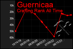 Total Graph of Guernicaa