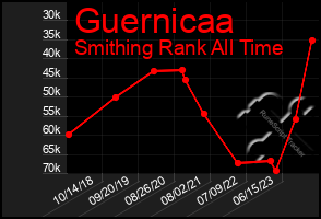 Total Graph of Guernicaa