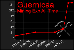 Total Graph of Guernicaa