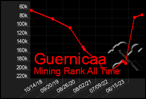 Total Graph of Guernicaa