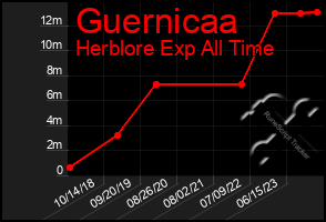 Total Graph of Guernicaa